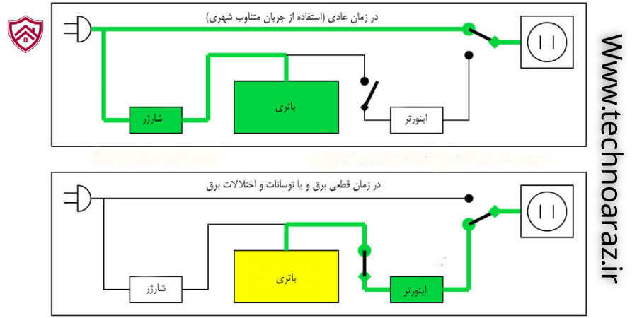 نقشه عملکرد برق اضطراری یا UPS